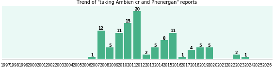 Ambien cr and Phenergan drug interactions. Ambien cr and Phenergan drug interactions.